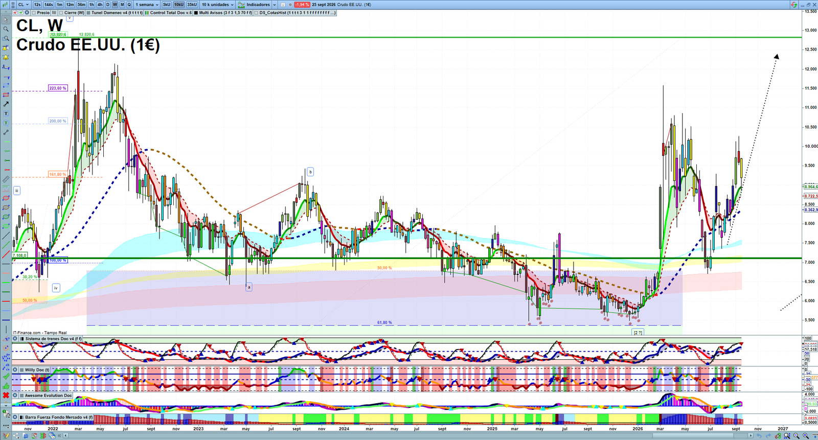Oil weekly technical analysis chart reviewing crude oil price action, trend context and commodity market structure